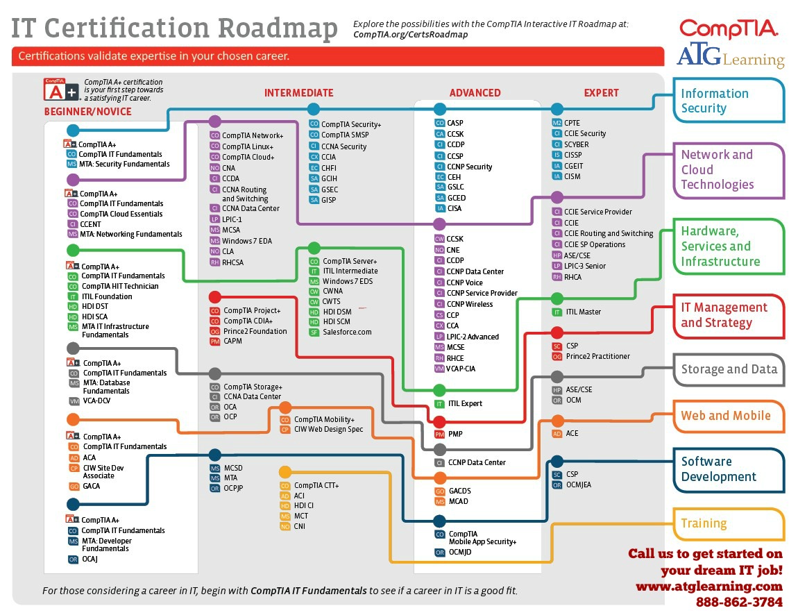 Comptia Flow Chart